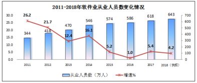 2018年軟件和信息技術服務業發展綜述 收入突破6.3萬億元，信息技術咨詢服務成為重要增長點