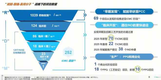 藥明合聯2025年業績高增延續 全球擴張與技術賦能雙輪驅動，牢筑生物偶聯藥物行業龍頭地位